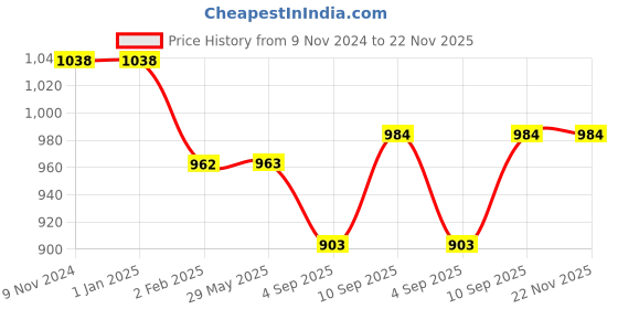 firstcry.com MYARMOR Micro Fibre 12 x 12 inch Square Pillow With Velvet Cover Pack of 5 - Grey myarmor Price History Graph from 9 Nov 2024 to 22 Nov 2025