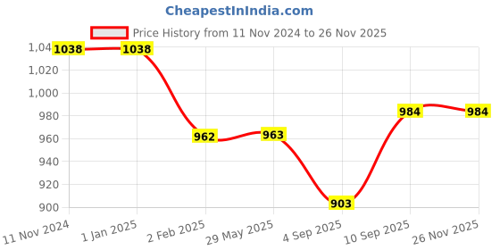 firstcry.com MYARMOR Micro Fibre 12 x 12 inch Square Pillow With Velvet Cover Pack of 5 - Peach myarmor Price History Graph from 11 Nov 2024 to 24 Nov 2025