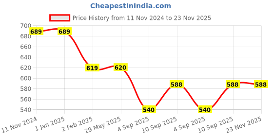 firstcry.com MYARMOR Micro Fibre 12 x 12 inch Square Pillow With Velvet Cover Pack of 5 - White myarmor Price History Graph from 11 Nov 2024 to 23 Nov 2025