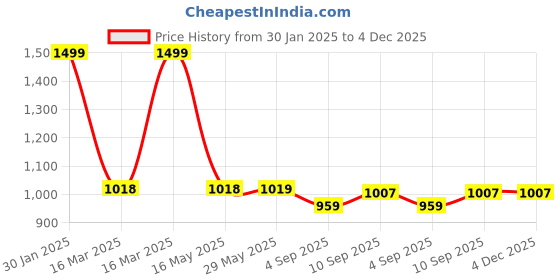 firstcry.com myarmor MY ARMOR 220 GSM Waterproof Terry Cotton Mattress Protector King - Grey myarmor Price History Graph from 30 Jan 2025 to 4 Dec 2025