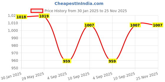 firstcry.com myarmor MY ARMOR 220 GSM Waterproof Terry Cotton Mattress Protector King - Red myarmor Price History Graph from 30 Jan 2025 to 25 Nov 2025