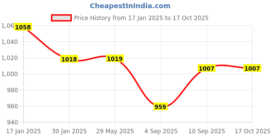 firstcry.com myarmor MY ARMOR 220 GSM Waterproof Terry Cotton Mattress Protector King - White myarmor Price History Graph from 17 Jan 2025 to 15 Oct 2025