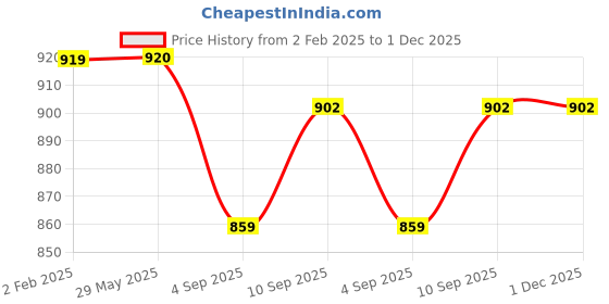 firstcry.com myarmor MY ARMOR 220 GSM Waterproof Terry Cotton Mattress Protector Queen - Grey myarmor Price History Graph from 2 Feb 2025 to 30 Nov 2025