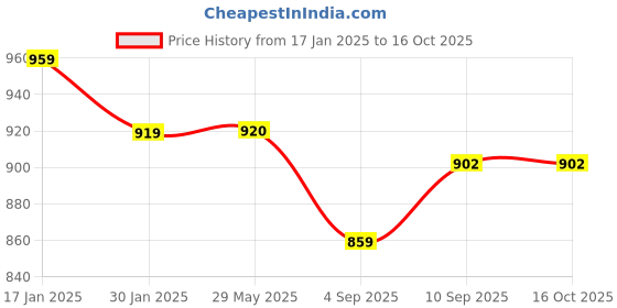 firstcry.com myarmor MY ARMOR 220 GSM Waterproof Terry Cotton Mattress Protector Queen - White myarmor Price History Graph from 17 Jan 2025 to 16 Oct 2025