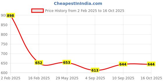 firstcry.com myarmor MY ARMOR 220 GSM Waterproof Terry Cotton Mattress Protector Single Bed - Maroon myarmor Price History Graph from 2 Feb 2025 to 15 Oct 2025