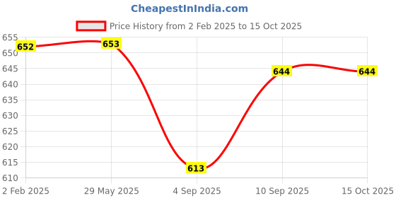 firstcry.com myarmor MY ARMOR 220 GSM Waterproof Terry Cotton Mattress Protector Single Bed - White myarmor Price History Graph from 2 Feb 2025 to 15 Oct 2025