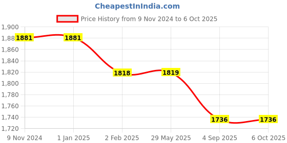 firstcry.com myarmor MY ARMOR Memory Foam Square Cushion Pack of 2 - White myarmor Price History Graph from 9 Nov 2024 to 6 Oct 2025