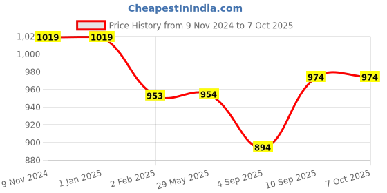 firstcry.com myarmor MY ARMOR Micro Fiber Pillows Pack of 2 - White & Grey myarmor Price History Graph from 9 Nov 2024 to 7 Oct 2025