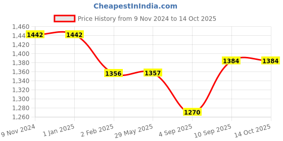 firstcry.com myarmor MY ARMOR Micro Fibre 16 x 16 inch Square Pillow with Velvet Cover Pack of 5 - Cream myarmor Price History Graph from 9 Nov 2024 to 14 Oct 2025