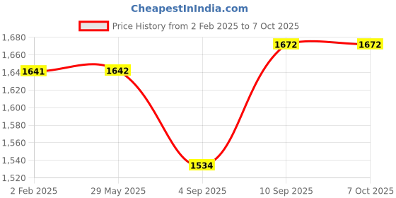 firstcry.com myarmor MY ARMOR Micro Fibre 18 x 18 inch Square Pillow Pack of 5 - Cream myarmor Price History Graph from 2 Feb 2025 to 7 Oct 2025