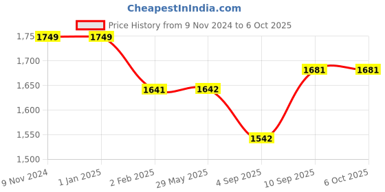 firstcry.com myarmor MY ARMOR Micro Fibre 18 x 18 inch Square Pillow Pack of 5 - Grey myarmor Price History Graph from 9 Nov 2024 to 5 Oct 2025