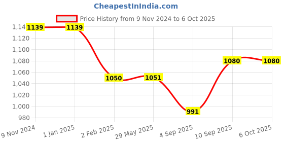 firstcry.com myarmor MY ARMOR Micro Fibre 18 x 18 inch Square Pillow Pack of 5 - White myarmor Price History Graph from 9 Nov 2024 to 6 Oct 2025