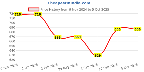 firstcry.com myarmor MY ARMOR Micro Fibre 24 x 24 inch Square  Pillow - White myarmor Price History Graph from 9 Nov 2024 to 5 Oct 2025
