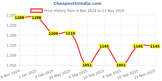 firstcry.com myarmor MY ARMOR Micro Fibre Bolster Pillow with Velvet Cover Pack of 2 - Navy Blue myarmor Price History Graph from 9 Nov 2024 to 23 Nov 2025