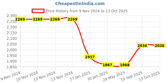 firstcry.com myarmor MY ARMOR Micro Fibre C Shaped Maternity Pillow with Velvet Cover - Grey & Navy Blue myarmor Price History Graph from 9 Nov 2024 to 13 Oct 2025