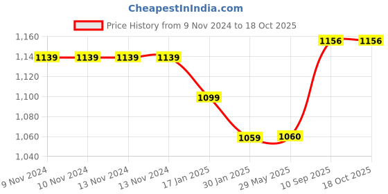 firstcry.com myarmor MY ARMOR Micro Fibre Full Body Pregnancy Pillow - Grey myarmor Price History Graph from 9 Nov 2024 to 18 Oct 2025