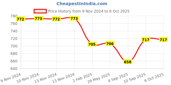 firstcry.com myarmor MY ARMOR Microfiber Pillows Pack of 2 - White myarmor Price History Graph from 9 Nov 2024 to 5 Oct 2025
