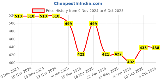firstcry.com myarmor MY ARMOR Microfiber Sleeping Pillows Pack of 2 - White myarmor Price History Graph from 9 Nov 2024 to 6 Oct 2025
