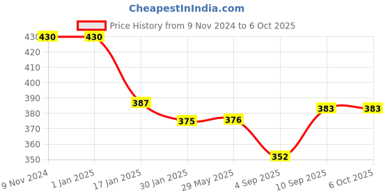 firstcry.com myarmor MY ARMOR Microfibre Pillow - White myarmor Price History Graph from 9 Nov 2024 to 5 Oct 2025