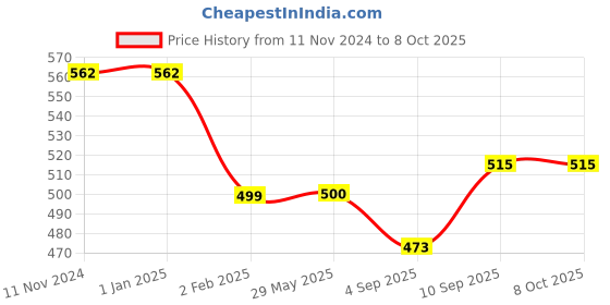 firstcry.com myarmor MY ARMOR Microfibre Pillow - White & Grey myarmor Price History Graph from 11 Nov 2024 to 8 Oct 2025