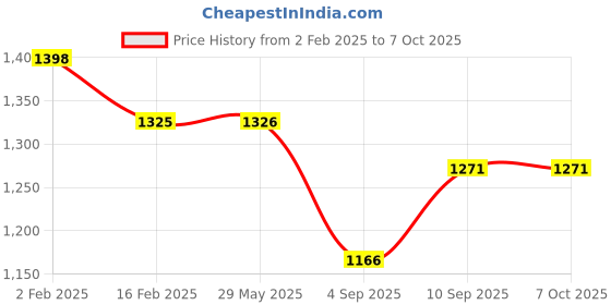 firstcry.com myarmor MY ARMOR Microfibre Pillows Pack of 4 - White myarmor Price History Graph from 2 Feb 2025 to 7 Oct 2025