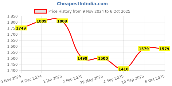 firstcry.com myarmor MY ARMOR Orthopedic Memory Foam King Extra Thick Pillow - White myarmor Price History Graph from 9 Nov 2024 to 5 Oct 2025