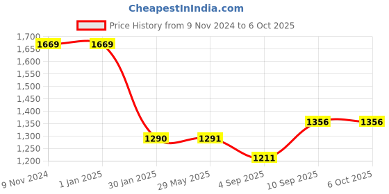 firstcry.com myarmor MY ARMOR Orthopedic Memory Foam King  Pillow - White myarmor Price History Graph from 9 Nov 2024 to 5 Oct 2025