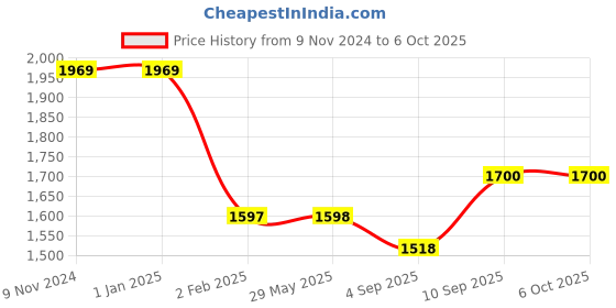 firstcry.com myarmor MY ARMOR Orthopedic Memory Foam King Size Pillow with Removable Outer Cover - White myarmor Price History Graph from 9 Nov 2024 to 5 Oct 2025