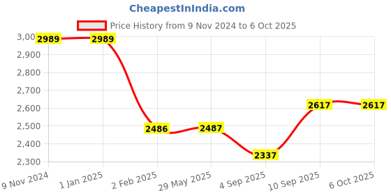 firstcry.com myarmor MY ARMOR Orthopedic Memory Foam King Size Sleeping Pillows Set of 2  - White myarmor Price History Graph from 9 Nov 2024 to 6 Oct 2025
