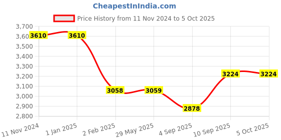 firstcry.com myarmor MY ARMOR Orthopedic Memory Foam Pillows Pack of 2 - White myarmor Price History Graph from 11 Nov 2024 to 5 Oct 2025