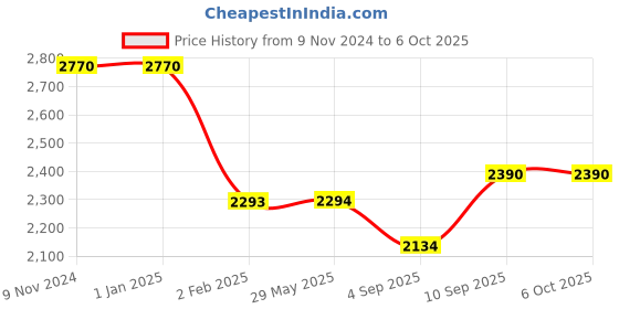 firstcry.com myarmor MY ARMOR Orthopedic Memory Foam Queen Pillows - Pack of 2 - White myarmor Price History Graph from 9 Nov 2024 to 5 Oct 2025