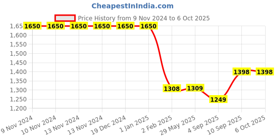 firstcry.com myarmor MY ARMOR Orthopedic Memory Foam Thin Pillow  - White myarmor Price History Graph from 9 Nov 2024 to 6 Oct 2025