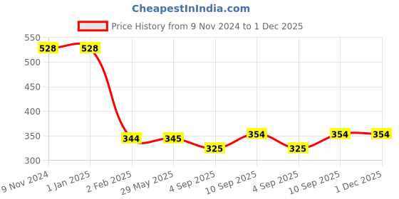 firstcry.com myarmor MY ARMOR Premium Anti-Slip Cotton Door Mats -  Grey myarmor Price History Graph from 9 Nov 2024 to 30 Nov 2025