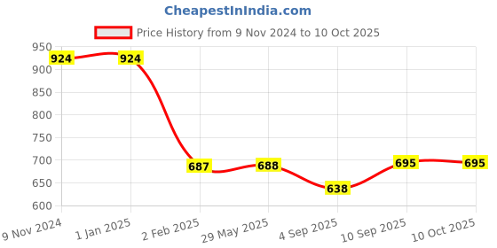 firstcry.com myarmor MY ARMOR Premium Anti-Slip Cotton Door Mats Set of 2  - Grey and Brown myarmor Price History Graph from 9 Nov 2024 to 10 Oct 2025