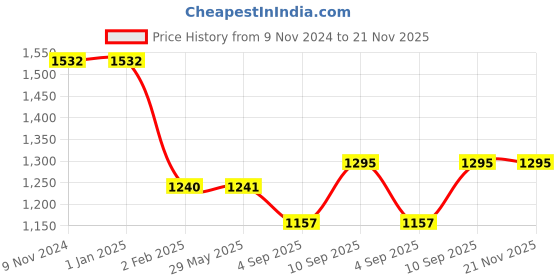 firstcry.com myarmor MY ARMOR Square Cushion Pack of 2 - White myarmor Price History Graph from 9 Nov 2024 to 20 Nov 2025
