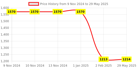 firstcry.com MYARMOR Orthopedic Memory Foam Queen Pillow - White myarmor Price History Graph from 9 Nov 2024 to 29 May 2025