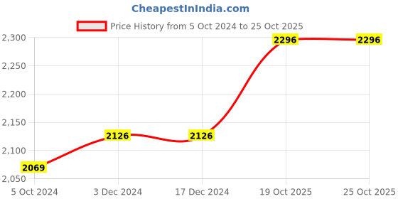 firstcry.com mybageecha A Lichen Bog Preserved Moss Frame with Dark Wood mybageecha Price History Graph from 5 Oct 2024 to 25 Oct 2025
