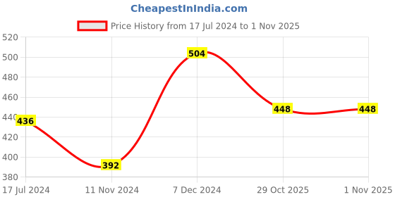 firstcry.com myBageecha Aglaonema Lipstick Plant mybageecha Price History Graph from 17 Jul 2024 to 31 Oct 2025