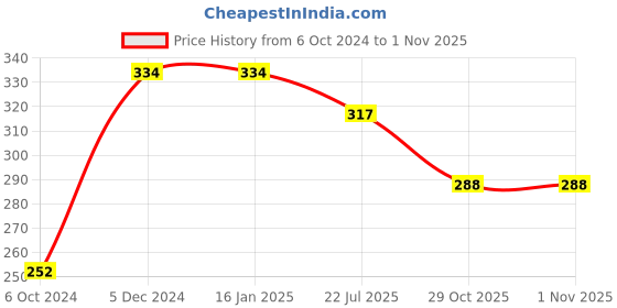 firstcry.com myBageecha Aparajita mybageecha Price History Graph from 6 Oct 2024 to 31 Oct 2025