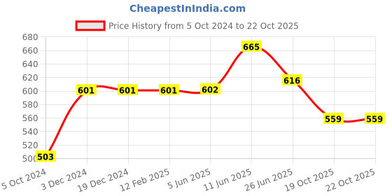 firstcry.com MyBageecha Blushing Mauve Preserved Flower Tabletop. mybageecha Price History Graph from 5 Oct 2024 to 22 Oct 2025