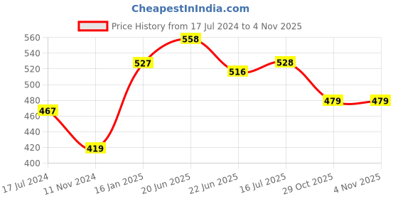 firstcry.com myBageecha Butt Mogra mybageecha Price History Graph from 17 Jul 2024 to 31 Oct 2025