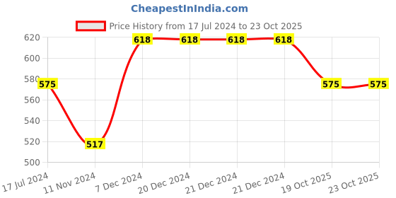 firstcry.com MyBageecha By The Bay Preserved Flower Tabletop. mybageecha Price History Graph from 17 Jul 2024 to 22 Oct 2025