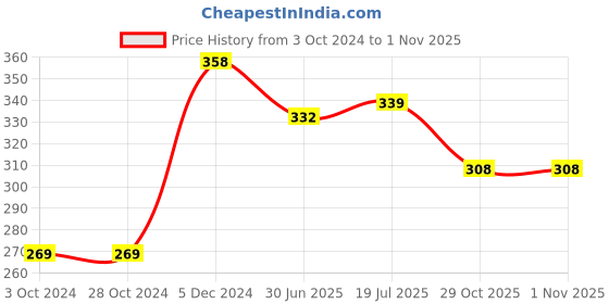 firstcry.com myBageecha Dwarf Madhu Malti mybageecha Price History Graph from 3 Oct 2024 to 31 Oct 2025