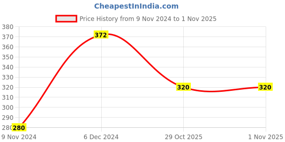 firstcry.com myBageecha Harshringar(Paarijat) mybageecha Price History Graph from 9 Nov 2024 to 31 Oct 2025
