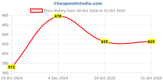firstcry.com myBageecha Hibiscus Yellow Fellow Plant mybageecha Price History Graph from 29 Oct 2024 to 31 Oct 2025