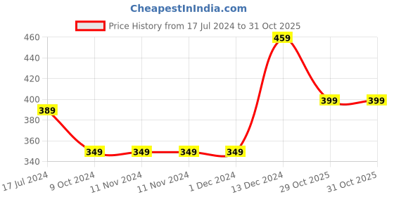 firstcry.com myBageecha Honolulu Creeper Plant mybageecha Price History Graph from 17 Jul 2024 to 29 Oct 2025