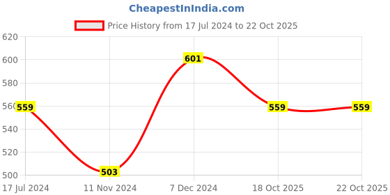 firstcry.com MyBageecha Indigo Florescence Preserved Flower Tabletop. mybageecha Price History Graph from 17 Jul 2024 to 22 Oct 2025