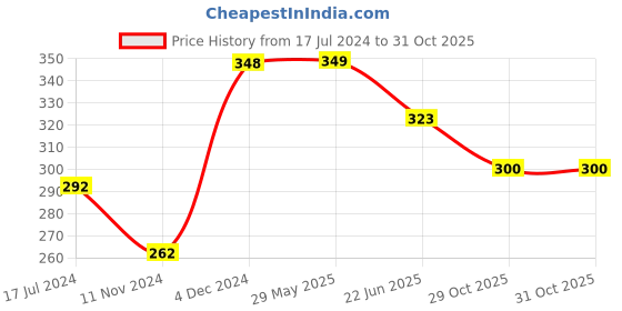 firstcry.com myBageecha Madan Mogra mybageecha Price History Graph from 17 Jul 2024 to 31 Oct 2025