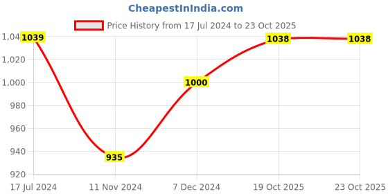 firstcry.com MyBageecha Precious Purple Preserved Flower Tabletop mybageecha Price History Graph from 17 Jul 2024 to 22 Oct 2025