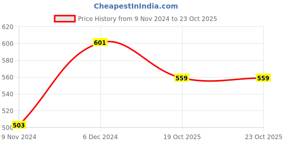 firstcry.com MyBageecha Prismatic Hues Preserved Flower Tabletop. mybageecha Price History Graph from 9 Nov 2024 to 22 Oct 2025